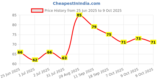 flipkart.com rangbaaz enterprises Vendetta Comic Face Anonymous (White) Gift Set Of 1 Pcs Party Mask Party Mask rangbaaz enterprises Price History Graph from 25 Jun 2025 to 9 Oct 2025