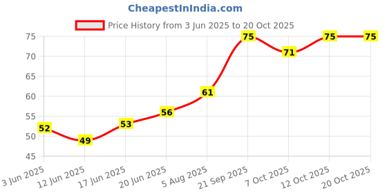 flipkart.com ak trade Vendetta Mask Comic Face Anonymous Guy Fawkes Party Mask Party Mask ak trade Price History Graph from 3 Jun 2025 to 19 Oct 2025