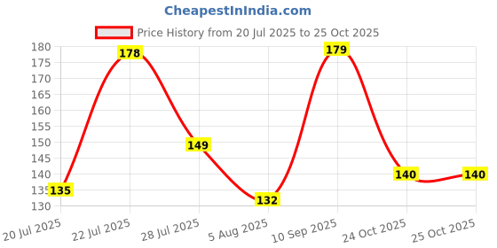 flipkart.com vendics 20 inch Oval Shape Adhesive Mirror Sticker for Wall Self Adhesive Sticker vendics Price History Graph from 20 Jul 2025 to 24 Oct 2025