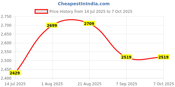 flipkart.com VENDICS AN-6030 Bluetooth Laptop-size Multi-device Keyboard Compatible with iPad Price History Graph from 14 Jul 2025 to 7 Oct 2025