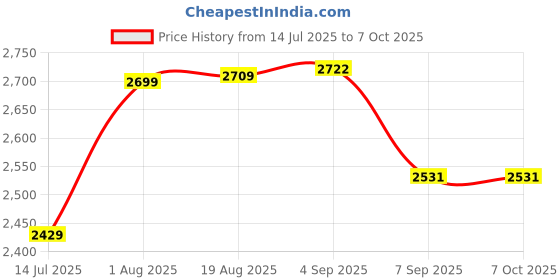 flipkart.com VENDICS AN-6030 Bluetooth Laptop-size Multi-device Keyboard Compatible with iPad Price History Graph from 14 Jul 2025 to 6 Oct 2025