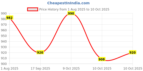 flipkart.com vendics Calculator With Notepad Multifunctional Calculator with Erasable Writing Pad Office & Student Use Basic Calculator vendics Price History Graph from 1 Aug 2025 to 10 Oct 2025