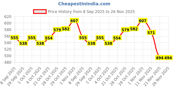 flipkart.com vendics ChokeRelief Manual Suction Pump Manual Nasal Aspirator vendics Price History Graph from 8 Sep 2025 to 26 Nov 2025