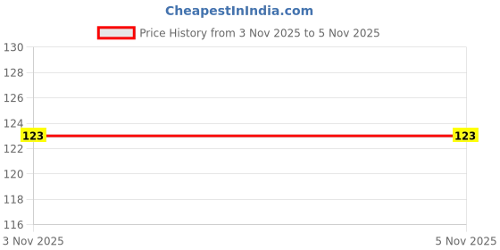 flipkart.com vendics JHG678 Airfryer Tray vendics Price History Graph from 3 Nov 2025 to 5 Nov 2025