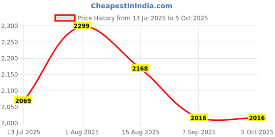 flipkart.com VENDICS KEY BOARD WITH MOUSE Bluetooth Laptop-size Multi-device Keyboard Compatible with iPad Price History Graph from 13 Jul 2025 to 5 Oct 2025