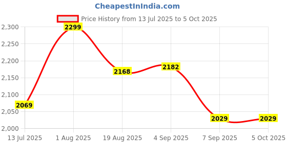 flipkart.com VENDICS KEY BOARD WITH MOUSE Bluetooth Laptop-size Multi-device Keyboard Compatible with iPad Price History Graph from 13 Jul 2025 to 5 Oct 2025