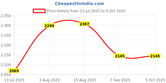 flipkart.com VENDICS KEY BOARD WITH MOUSE Bluetooth Laptop-size Multi-device Keyboard Compatible with iPad Price History Graph from 13 Jul 2025 to 5 Oct 2025