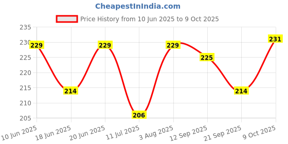 flipkart.com vendics Lively Print Swim Ring Inflatable Pool Tube, Printed Inflatable Swim Ring Swim Floatation Belt vendics Price History Graph from 10 Jun 2025 to 9 Oct 2025