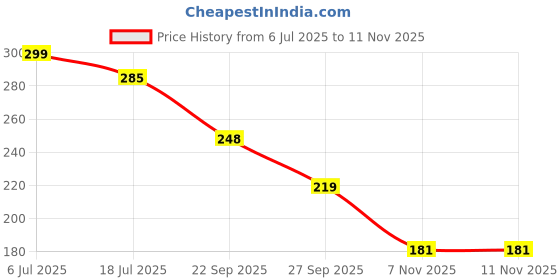 flipkart.com vendify Eye Patches for Dark Circles with 24k Gold, Eye Cooling Gel Pads vendify Price History Graph from 6 Jul 2025 to 10 Nov 2025