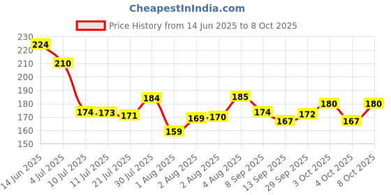 flipkart.com vendify Rectangular Pack of 1 Table Placemat vendify Price History Graph from 14 Jun 2025 to 8 Oct 2025