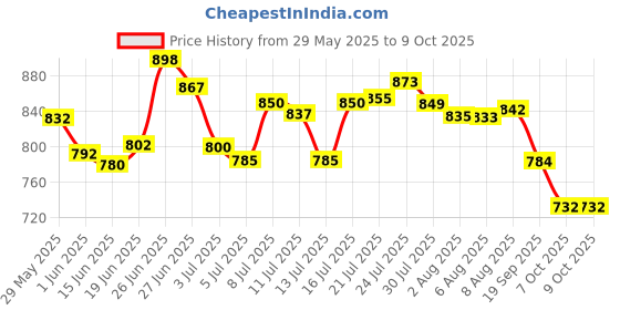flipkart.com vendify Shelf Organizers vendify Price History Graph from 29 May 2025 to 9 Oct 2025