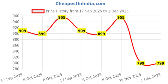 flipkart.com niyamat Vending Machine Toy, Pretend Play Electronic Drink Machines, Early niyamat Price History Graph from 17 Sep 2025 to 30 Nov 2025