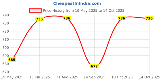 flipkart.com vendola Portable LED Camping Lantern, Lightweight Outdoor Light with Handle. LED Lantern vendola Price History Graph from 19 May 2025 to 13 Oct 2025