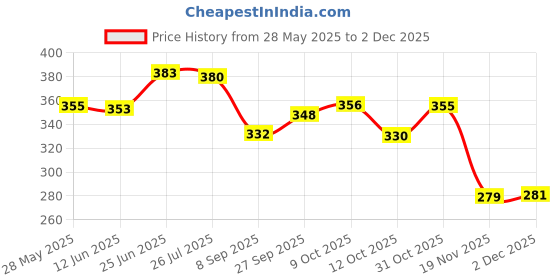 flipkart.com vendor Self one way bearing for all models royal enfield Bike Cylinder Kit vendor Price History Graph from 28 May 2025 to 2 Dec 2025