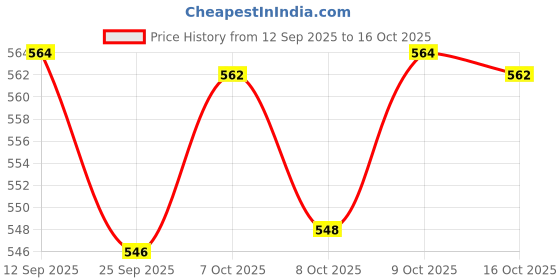 flipkart.com vendoz Casual Sneaker Shoe Stylish Trending Boots For Women vendoz Price History Graph from 12 Sep 2025 to 16 Oct 2025