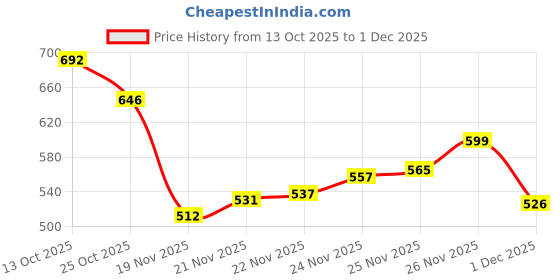 flipkart.com vendoz CNV6012WT Sneakers For Women vendoz Price History Graph from 13 Oct 2025 to 1 Dec 2025