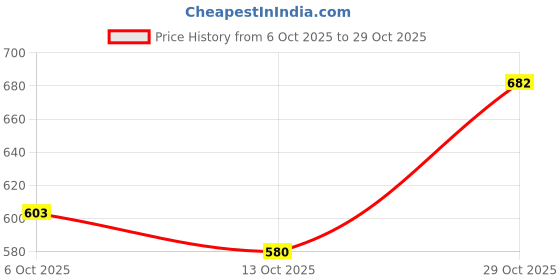 flipkart.com vendoz COMFORT PLUS Sneakers For Women vendoz Price History Graph from 6 Oct 2025 to 29 Oct 2025