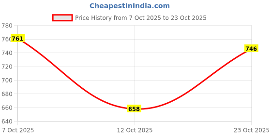 flipkart.com vendoz GLITTERY PARTY AND CASUAL WEAR Sneakers For Women vendoz Price History Graph from 7 Oct 2025 to 23 Oct 2025