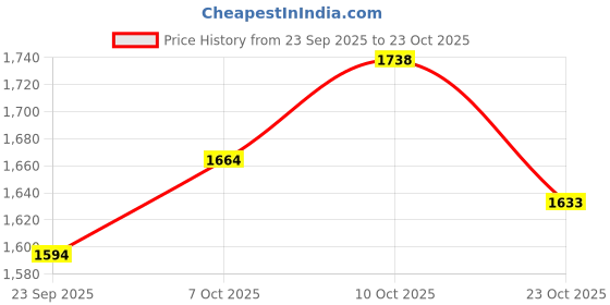 flipkart.com vendoz HAND EMBROIDERED BRIDAL WEDDING SHOES For Women vendoz Price History Graph from 23 Sep 2025 to 10 Oct 2025