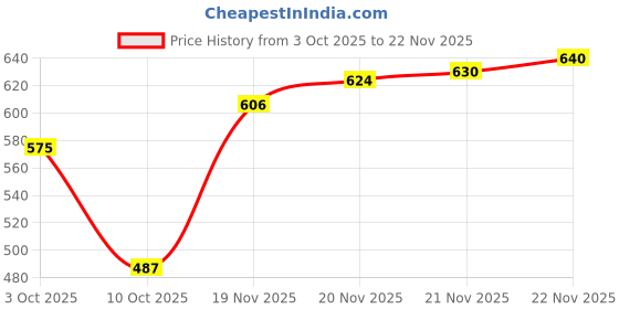 flipkart.com vendoz HIGH HEEL Sneakers For Women vendoz Price History Graph from 3 Oct 2025 to 22 Nov 2025