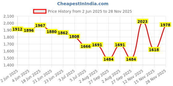 flipkart.com vendoz PARTY SHOES Sneakers For Men vendoz Price History Graph from 2 Jun 2025 to 28 Nov 2025