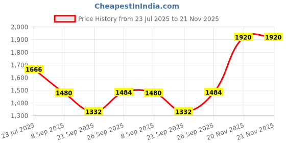 flipkart.com vendoz RECHARGABLE WATERPROOF LED LIGHT PARTY SHOES WITH USB CHARGING CABLE Sneakers For Men vendoz Price History Graph from 23 Jul 2025 to 21 Nov 2025