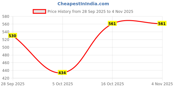 flipkart.com vendoz Sneakers For Women vendoz Price History Graph from 28 Sep 2025 to 3 Nov 2025