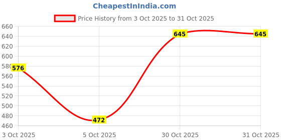 flipkart.com vendoz Stylish Sneakers For Women vendoz Price History Graph from 3 Oct 2025 to 31 Oct 2025