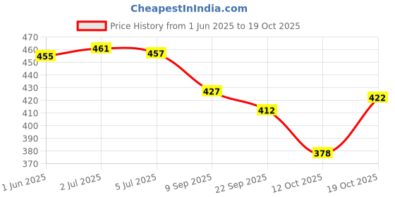 flipkart.com vendoz Women Bellies Sandal vendoz Price History Graph from 1 Jun 2025 to 19 Oct 2025