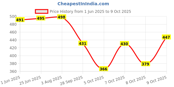 flipkart.com vendoz Women Flats Sandal vendoz Price History Graph from 1 Jun 2025 to 9 Oct 2025