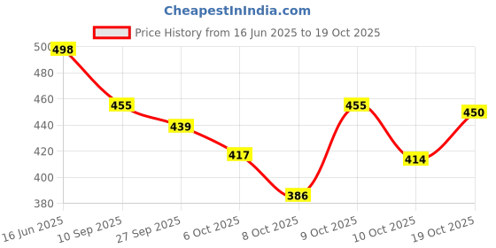 flipkart.com vendoz Women Flats Sandal vendoz Price History Graph from 16 Jun 2025 to 19 Oct 2025