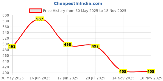 flipkart.com vendoz Women Flats Sandal vendoz Price History Graph from 30 May 2025 to 18 Nov 2025