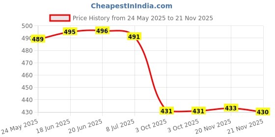 flipkart.com vendoz Women Flats Sandal vendoz Price History Graph from 24 May 2025 to 21 Nov 2025