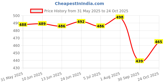 flipkart.com vendoz Women Flats Sandal vendoz Price History Graph from 31 May 2025 to 24 Oct 2025