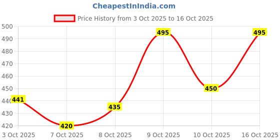 flipkart.com vendoz Women Flats Sandal vendoz Price History Graph from 3 Oct 2025 to 16 Oct 2025