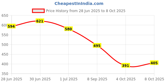 flipkart.com vendoz Women Wedges Sandal vendoz Price History Graph from 28 Jun 2025 to 8 Oct 2025