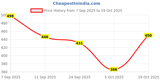flipkart.com vendoz Women Wedges Sandal vendoz Price History Graph from 7 Sep 2025 to 19 Oct 2025