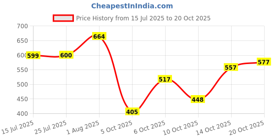 flipkart.com vendoz Women Wedges Sandal vendoz Price History Graph from 15 Jul 2025 to 20 Oct 2025