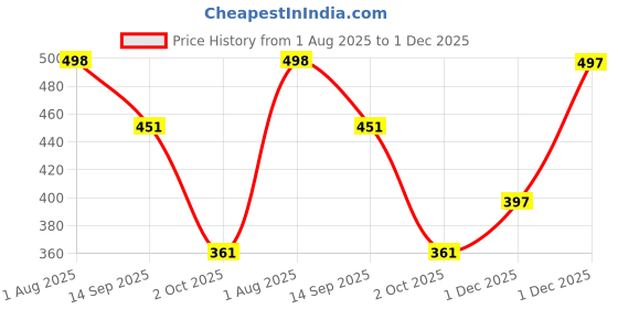 flipkart.com vendoz Women Wedges Sandal vendoz Price History Graph from 1 Aug 2025 to 1 Dec 2025