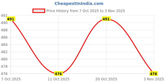 flipkart.com vendoz Women Wedges Sandal vendoz Price History Graph from 7 Oct 2025 to 3 Nov 2025