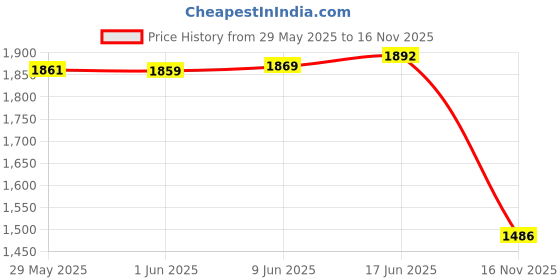 flipkart.com veneer Men & Women Grey Messenger Bag veneer Price History Graph from 29 May 2025 to 16 Nov 2025