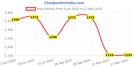 flipkart.com veneer Men & Women Tan Messenger Bag - Extra Spacious veneer Price History Graph from 4 Jun 2025 to 17 Nov 2025