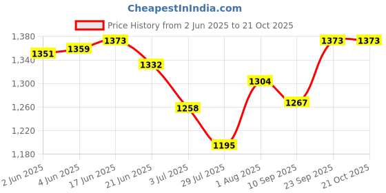 flipkart.com veneer Men Black Messenger Bag - Extra Spacious veneer Price History Graph from 2 Jun 2025 to 20 Oct 2025
