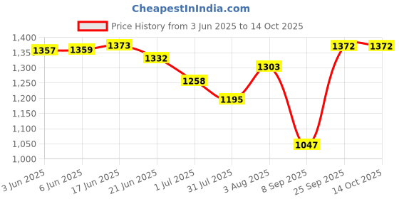 flipkart.com veneer Men Brown Messenger Bag - Extra Spacious veneer Price History Graph from 3 Jun 2025 to 14 Oct 2025