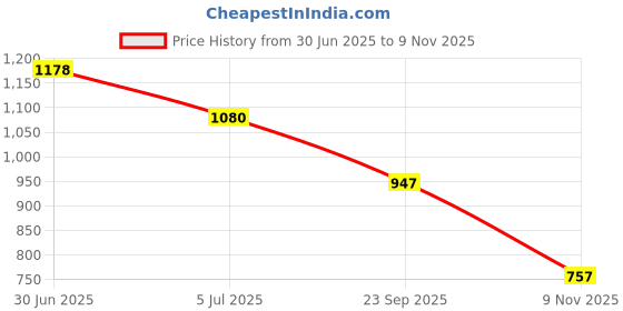 flipkart.com veneer Men Brown Messenger Bag - Extra Spacious veneer Price History Graph from 30 Jun 2025 to 9 Nov 2025