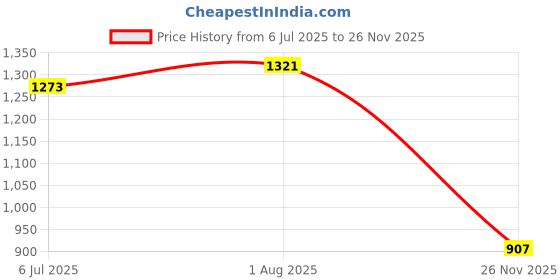 flipkart.com veneer Men Brown Messenger Bag - Extra Spacious veneer Price History Graph from 6 Jul 2025 to 26 Nov 2025