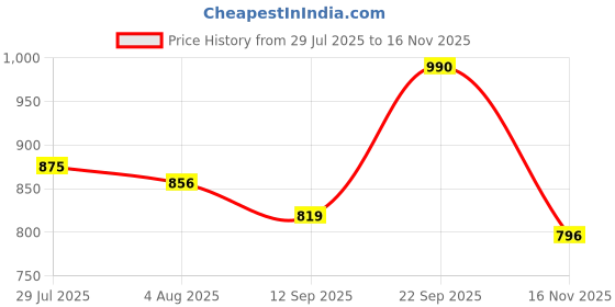 flipkart.com veneer Men Brown Messenger Bag - Extra Spacious veneer Price History Graph from 29 Jul 2025 to 16 Nov 2025