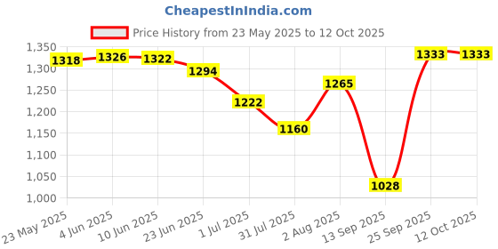 flipkart.com veneer Men Brown Messenger Bag - Regular Size veneer Price History Graph from 23 May 2025 to 11 Oct 2025
