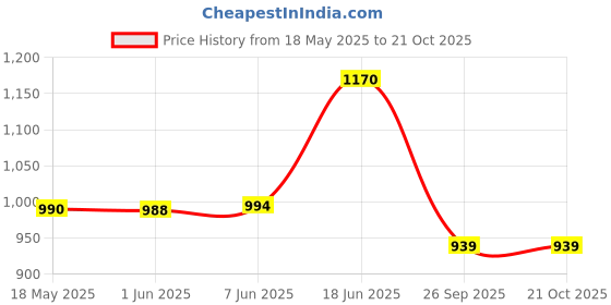 flipkart.com veneer Men Brown Messenger Bag - Regular Size veneer Price History Graph from 18 May 2025 to 20 Oct 2025