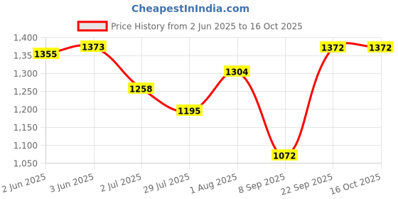 flipkart.com veneer Men Grey Messenger Bag veneer Price History Graph from 2 Jun 2025 to 16 Oct 2025